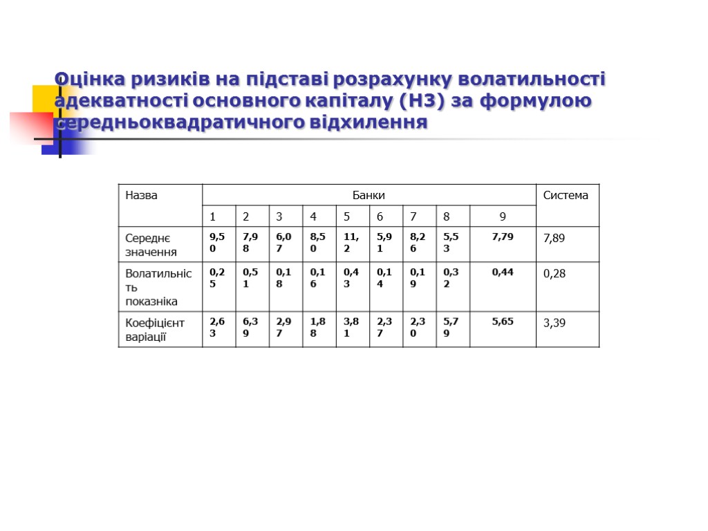 Оцінка ризиків на підставі розрахунку волатильності адекватності основного капіталу (Н3) за формулою середньоквадратичного відхилення